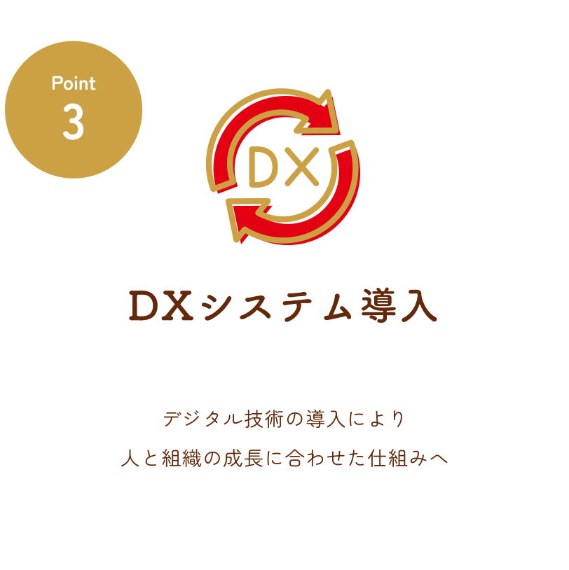 Point3：DXシステム導入　デジタル技術の導入により人と組織の成長に合わせた仕組みへ